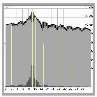 Результат спектрального оценивания сигнала в линейном (темный цвет) и логарифмическом (серый цвет) масштабах. Спектр наложен на изображение частотных компонентов, которые образовали данный сигнал (желтые линии).